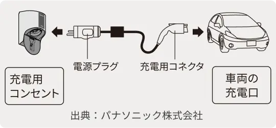 コンセントタイプ充電器の接続方法のイメージ