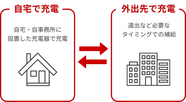自宅充電と外出先での充電という２つの方法があることを示すイメージ