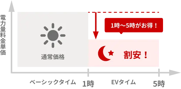 EV夜とくプランの料金イメージ