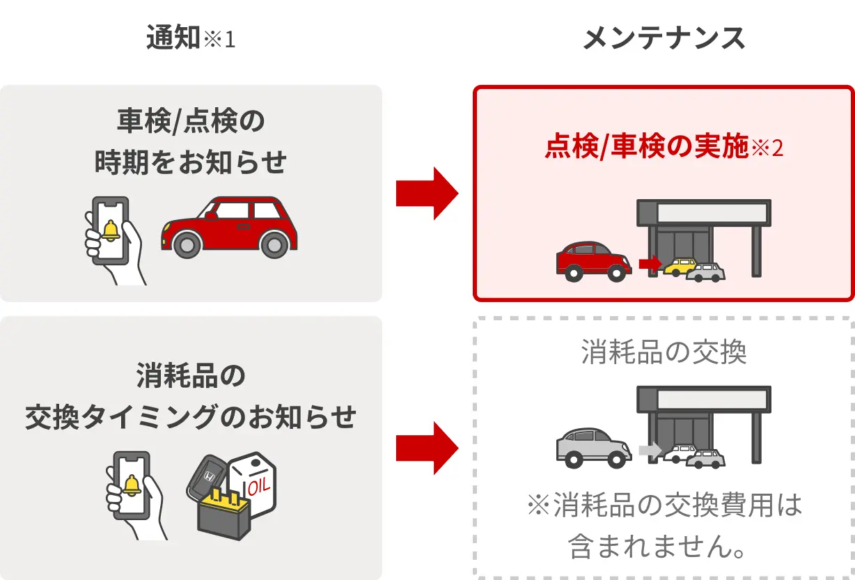 法定点検パックで受けられるサービス