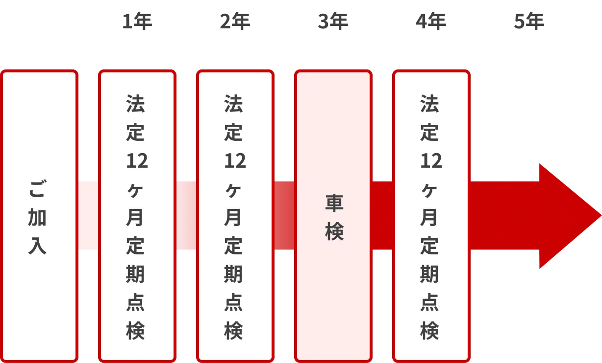 法定点検の流れ