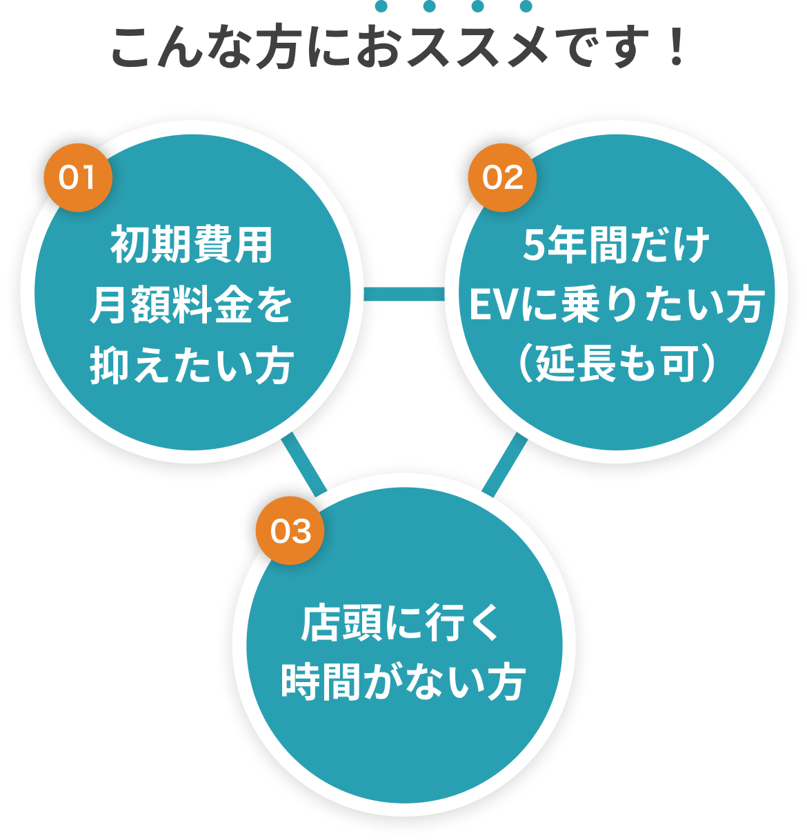 N-ONE e:のバリュープランの３つのおすすめポイントを伝えるイラスト