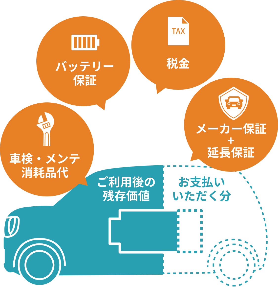 バリュープランはメンテナンスや保証がコミコミのお得な定額プランであることを伝えるイラスト