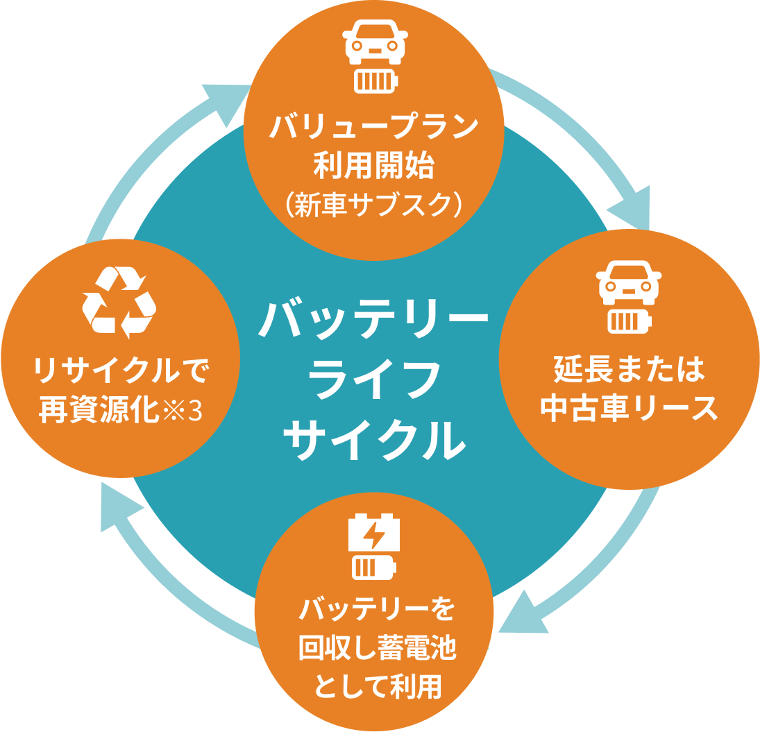 EVに利用したバッテリーを再利用する、ババッテリーライフサイクルの仕組みを説明するイラスト