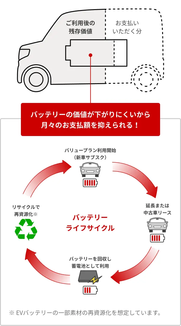バッテリーライフサイクル : バリュープラン利用開始(新車サブスク)/ 延長または中古車リース / バッテリーを回収し蓄電池として利用 / リサイクルで再資源化※