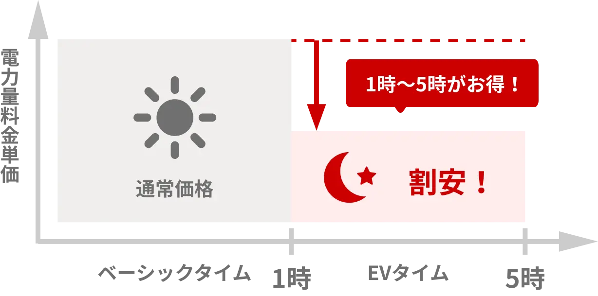 EV夜とくプランのイメージ