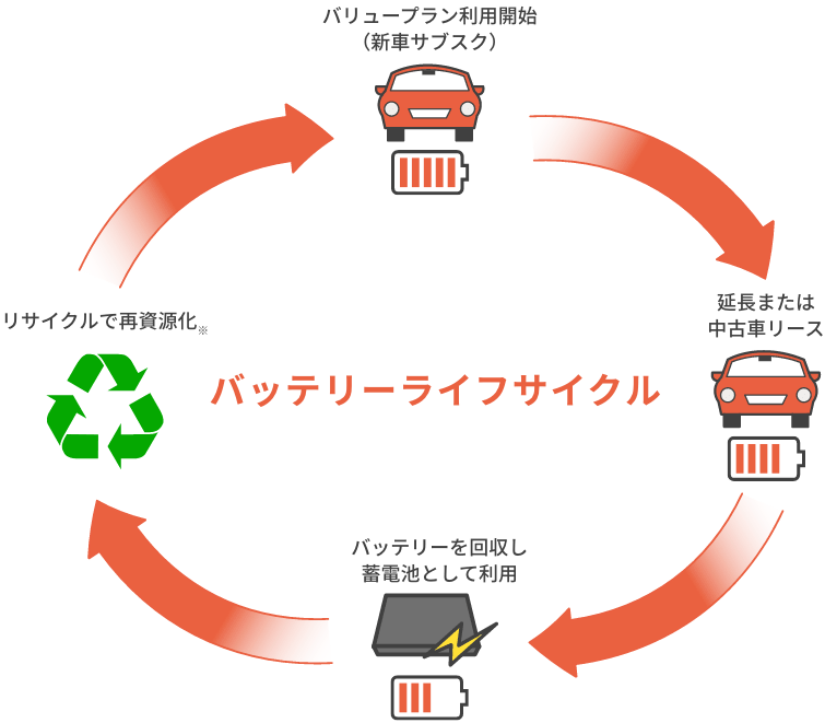 バッテリーライフサイクル ： バリュープラン利用開始（新車サブスク）/ 延長または中古車リース / バッテリーを回収し蓄電池として利用 / リサイクルで再資源化※