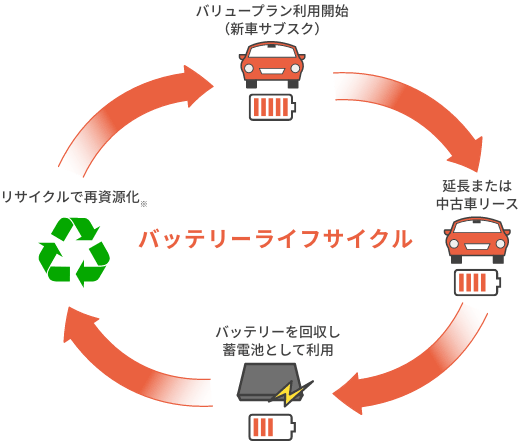 バッテリーライフサイクル ： バリュープラン利用開始（新車サブスク）/ 延長または中古車リース / バッテリーを回収し蓄電池として利用 / リサイクルで再資源化※