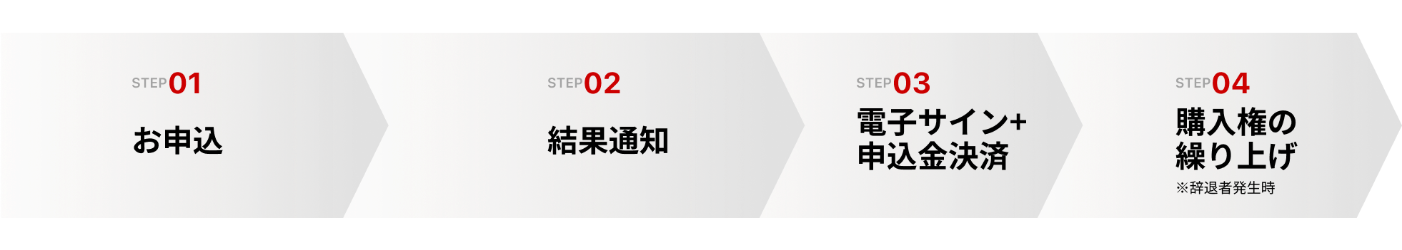 STEP01お申込 STEP02結果通知 STEP03電子サイン+申込金決済 STEP04購入権の繰り上げ※辞退者発生時
