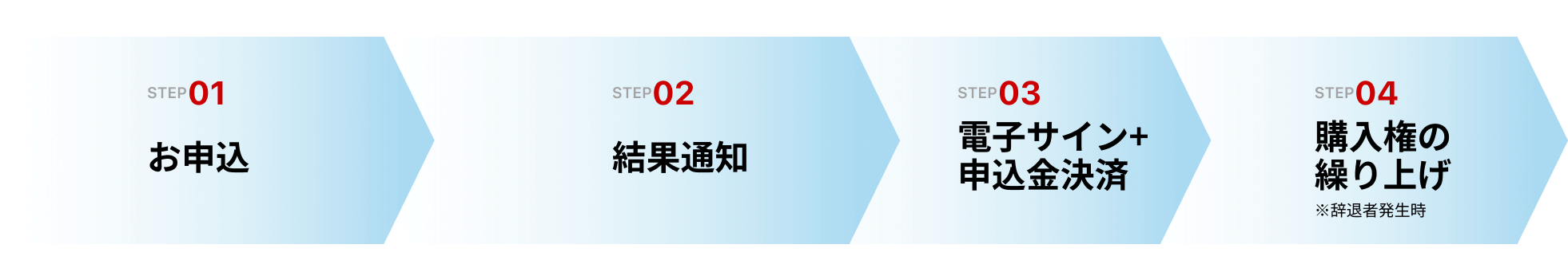 STEP01お申込 STEP02結果通知 STEP03電子サイン+申込金決済 STEP04購入権の繰り上げ※辞退者発生時